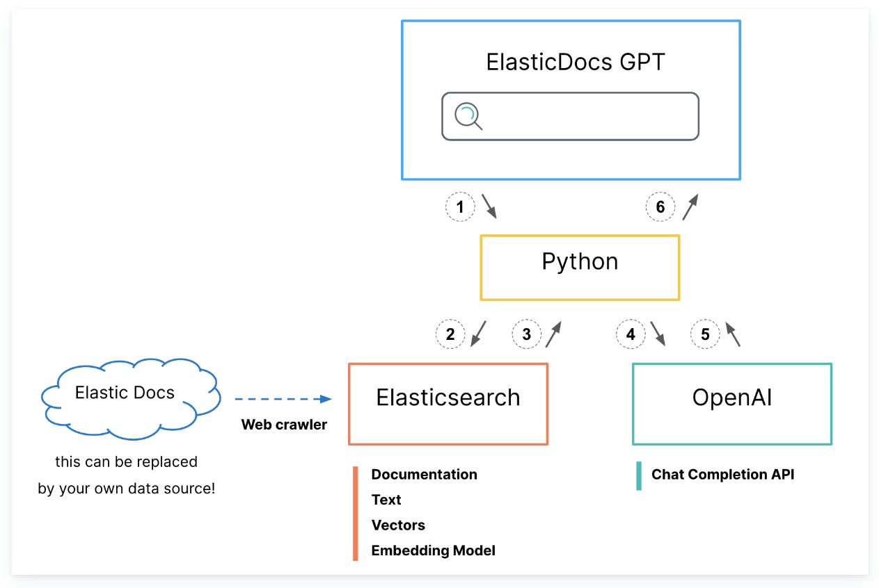 How to connect ChatGPT and ElasticSearch?