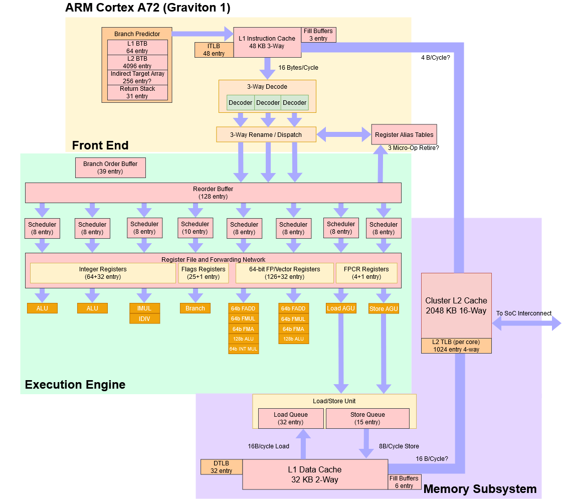 ARM's Cortex A72: aarch64 for the Masses - by Chester Lam