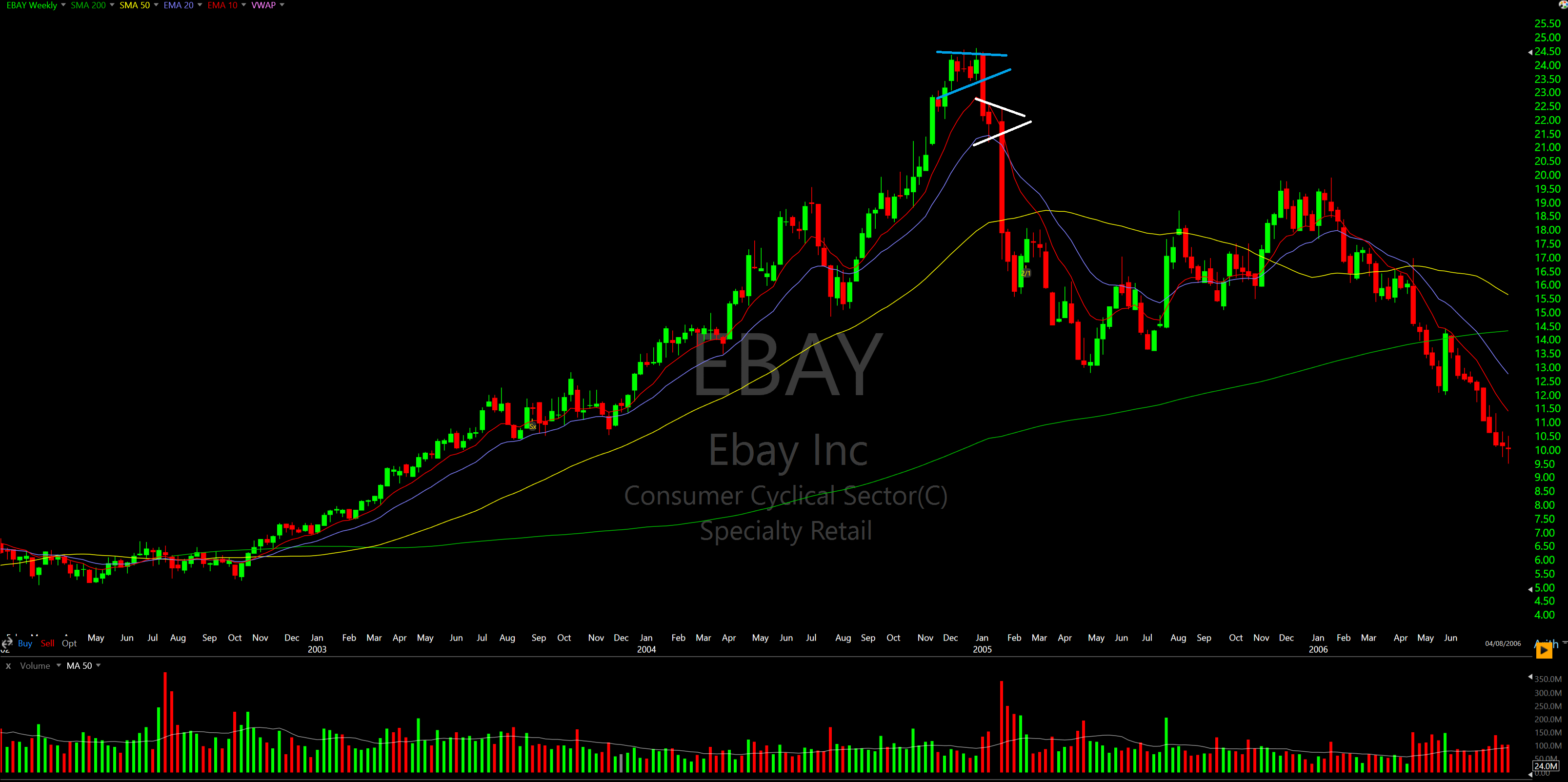 Dan Zanger on Finding the Biggest Movers by Kyna Kosling Chart Patterns Dan Zanger