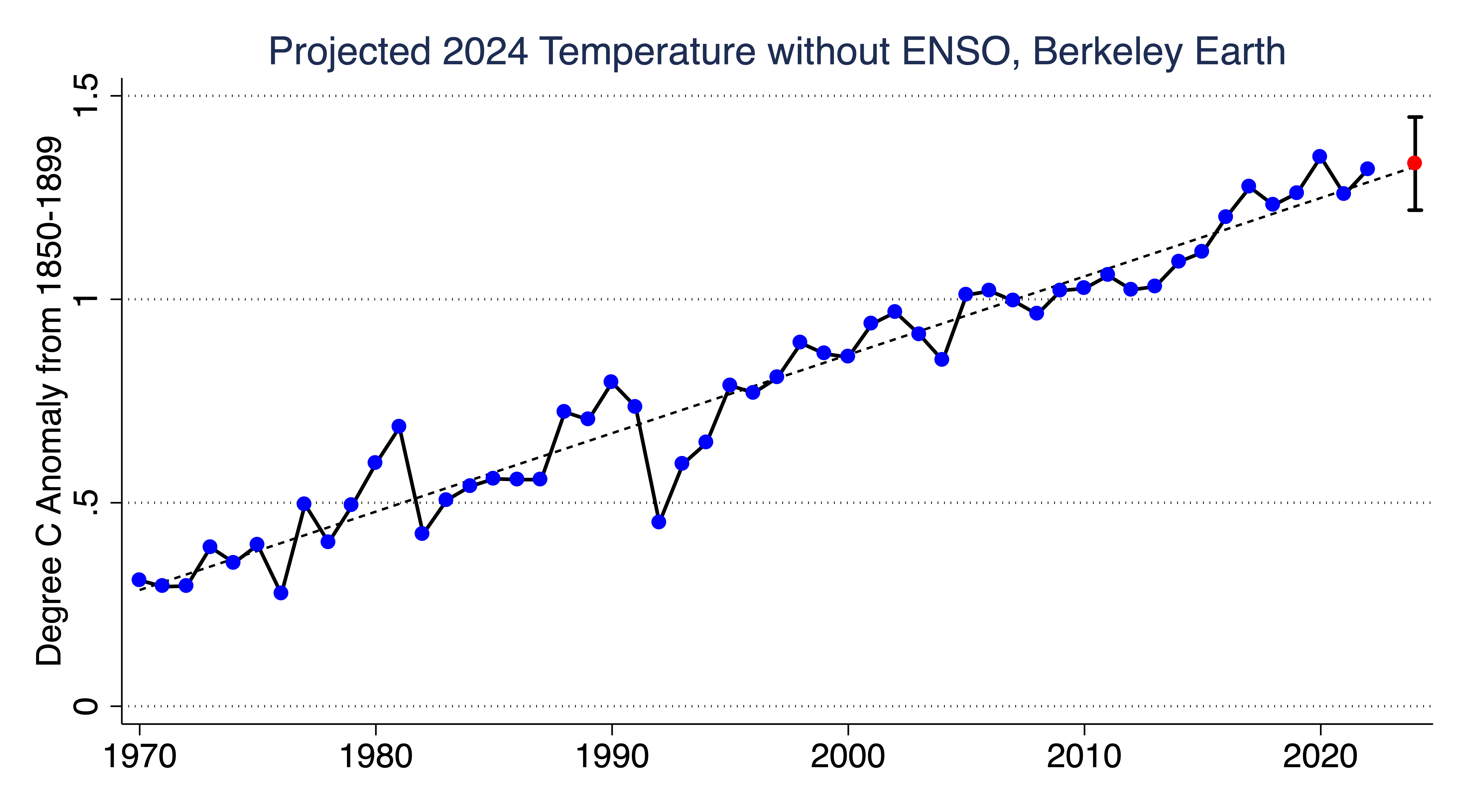 Will global temperatures exceed 1.5C in 2024?