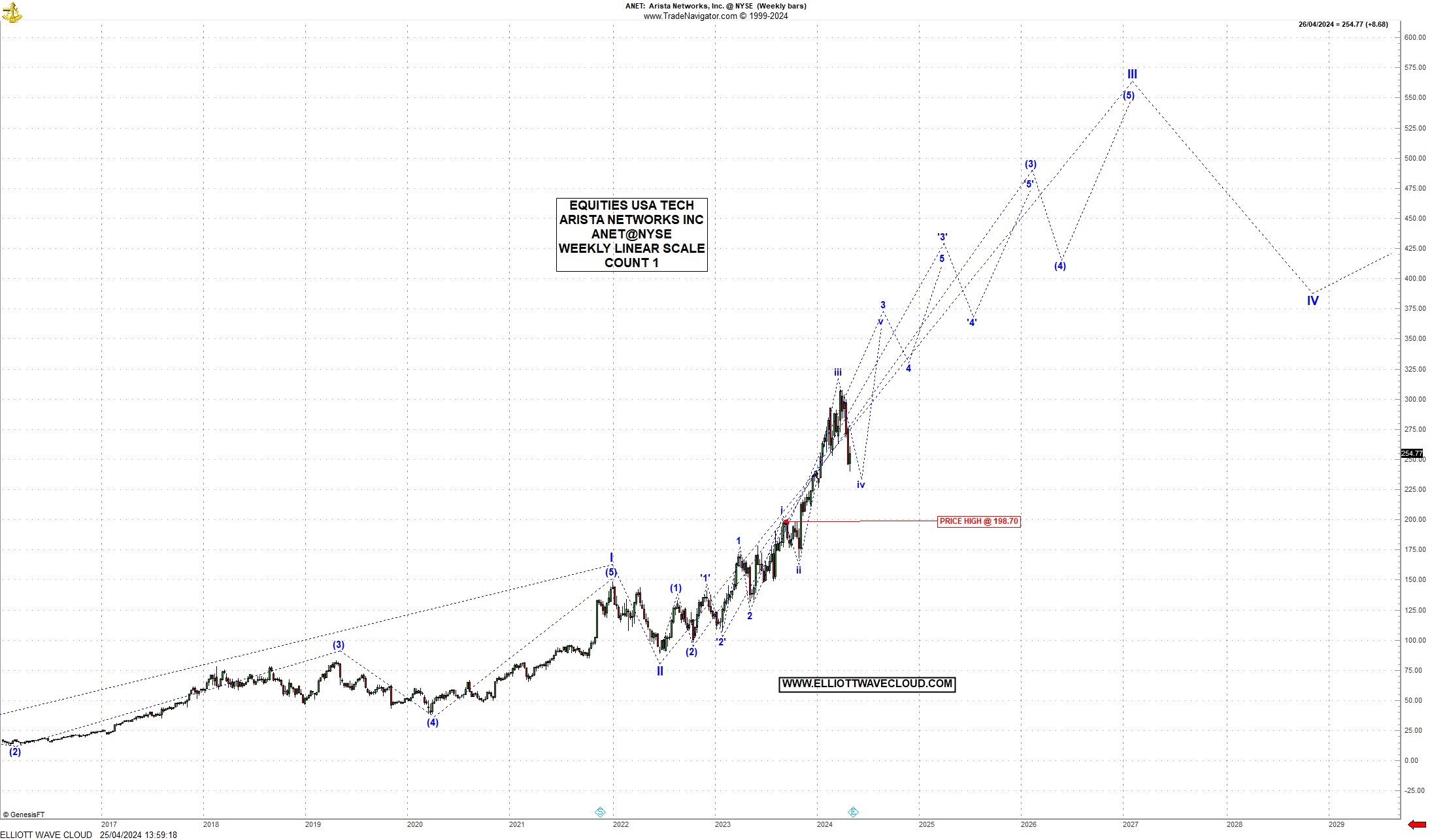 US TECH STOCKS : ARISTA NETWORKS INC. : ANET@NYSE : CHARTS