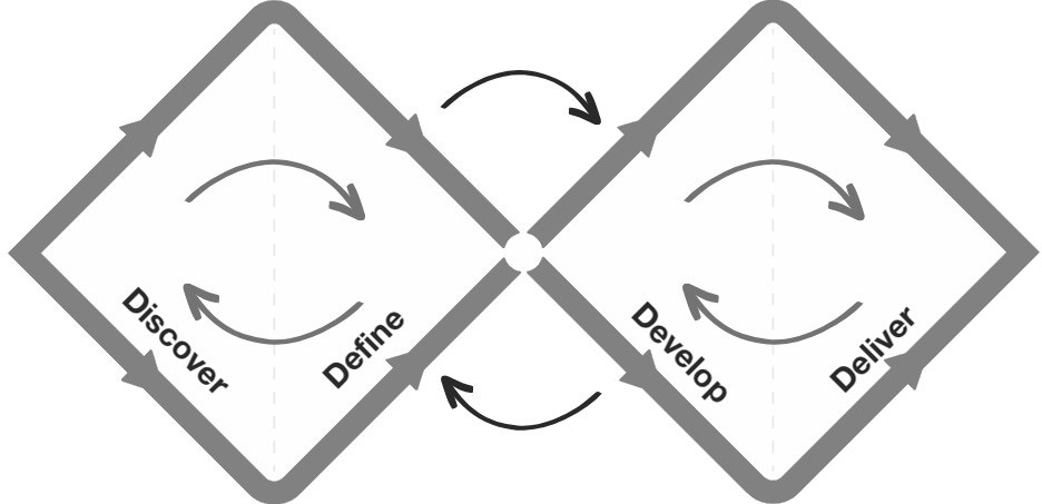 How to Fix the Double Diamond of Design Thinking?