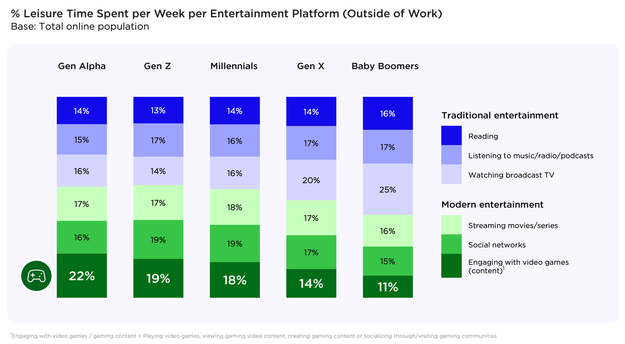 Newzoo: How different generations interact with games in 2023