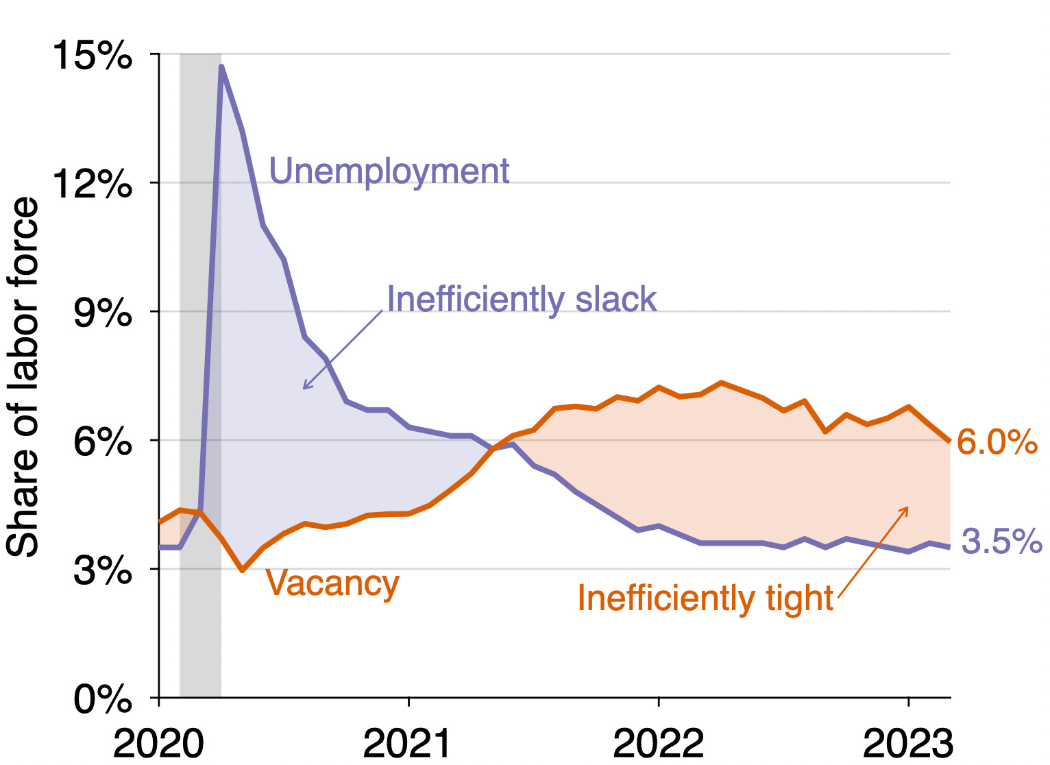 The US Labor Market Continues to Cool in March But Remains