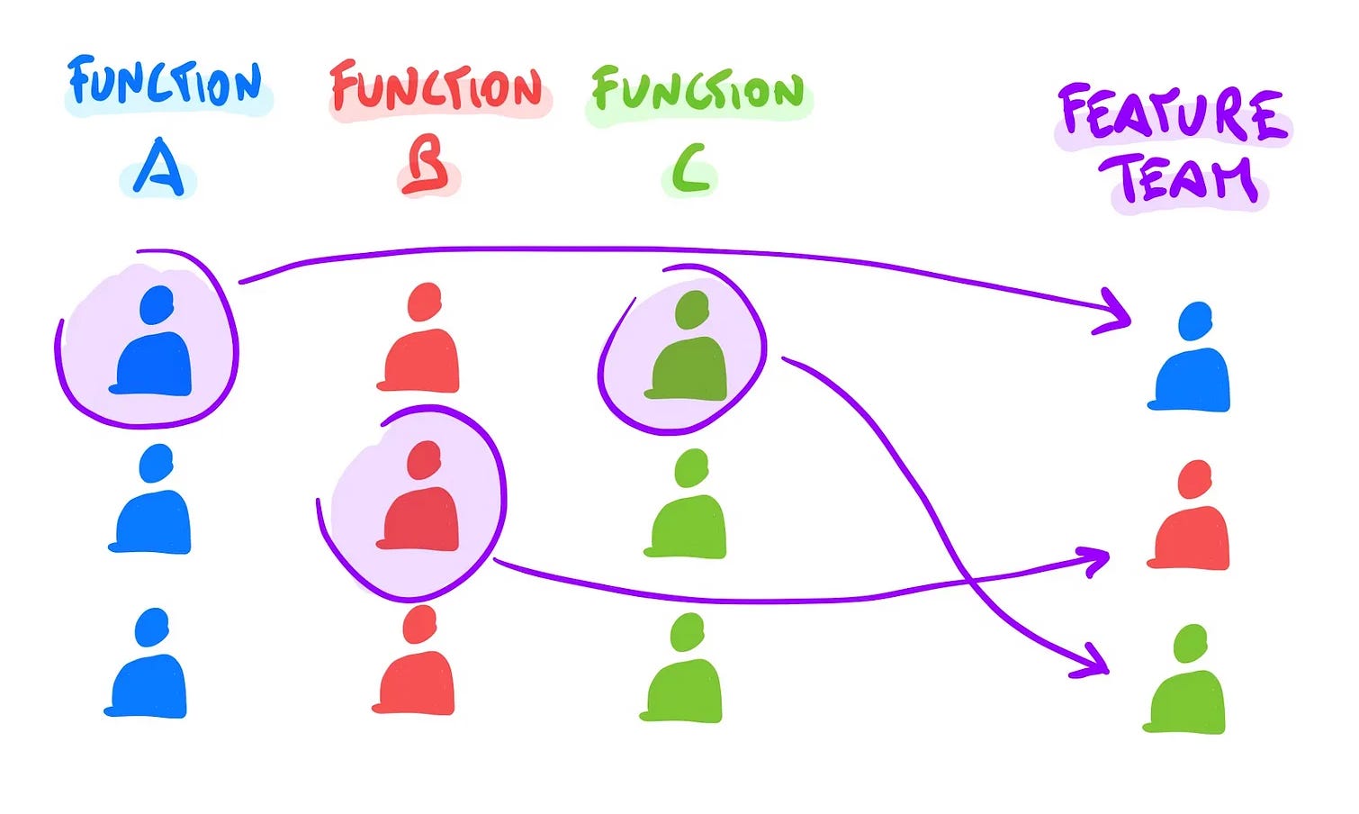 How to Structure Engineering Teams 🏯 - by Luca Rossi