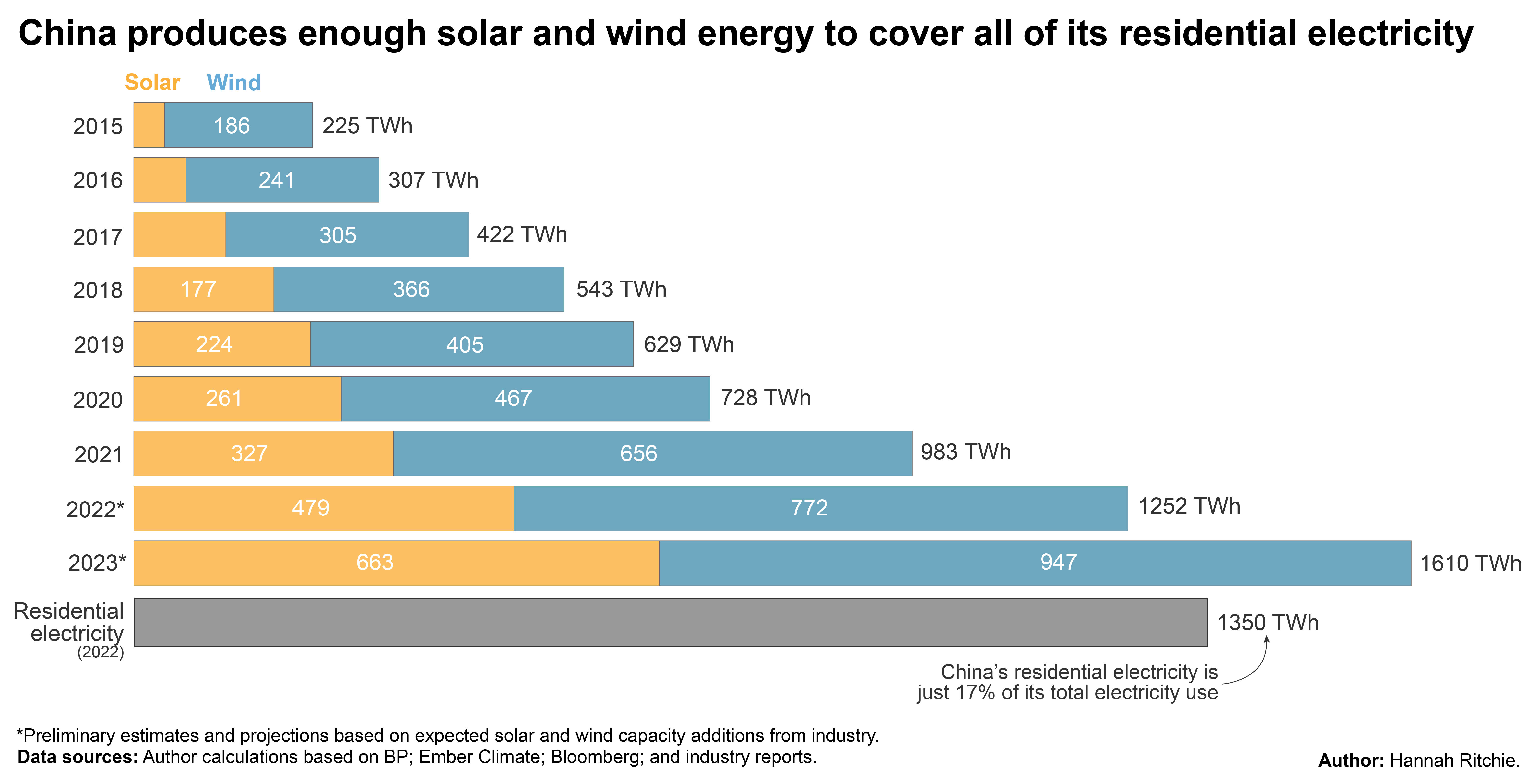 China Is Adding Solar And Wind Faster Than Many Of Us Realise Three china-is-adding-solar-and-wind-faster-than-many-of-us-realise-three