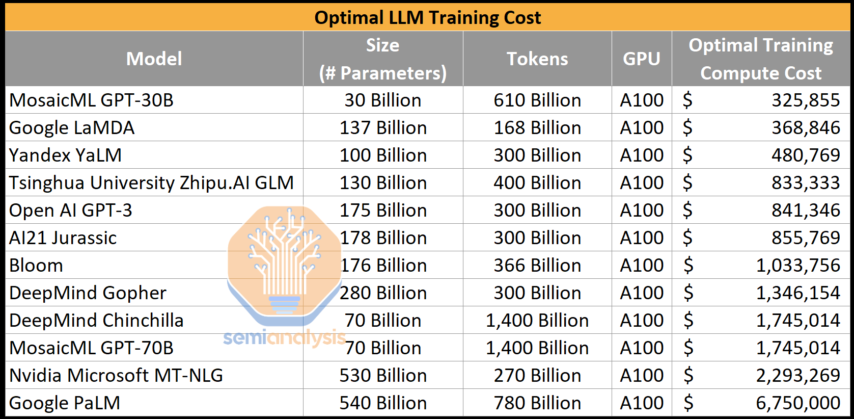 The AI Brick Wall A Practical Limit For Scaling Dense Transformer Models, and How GPT 4 Will