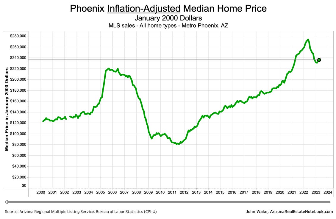 Median Phoenix Home Price Down 9 from 1 Year Ago Despite Price