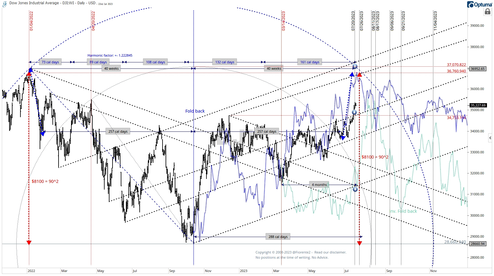 Gann Master Cycle update July 21st 2023