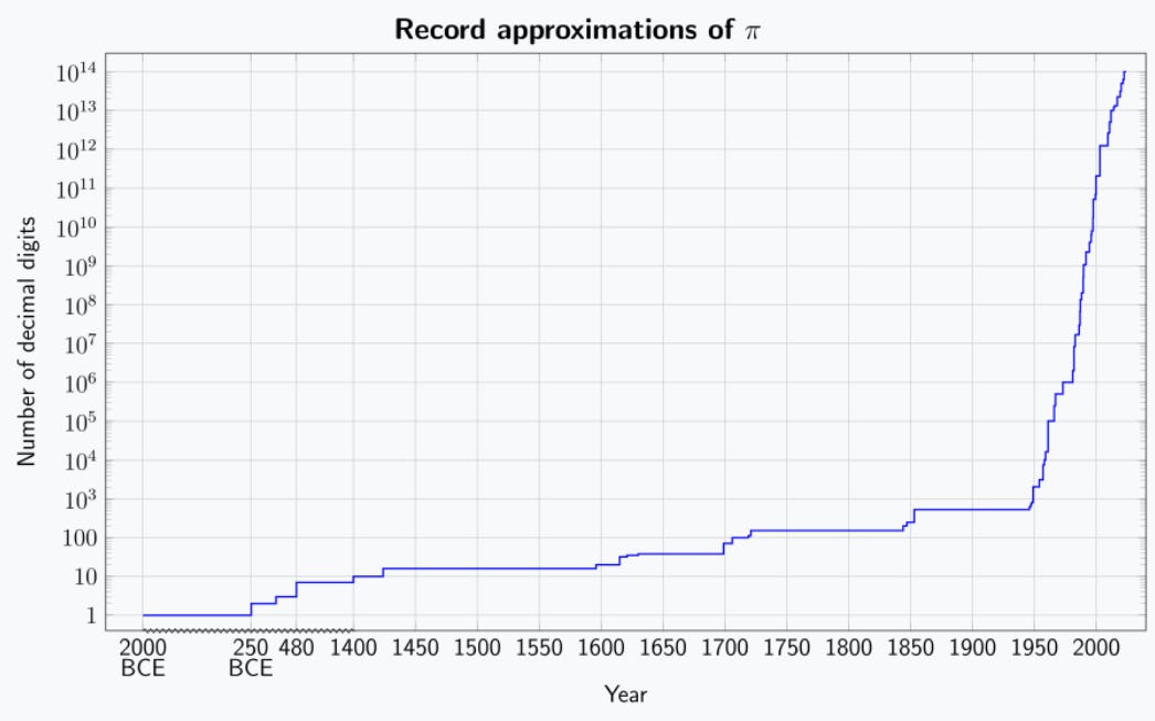 105 trillion digits of pi by Richard Green
