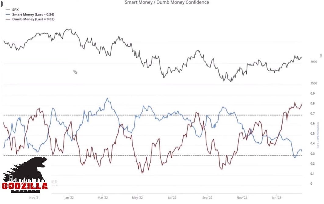 Requested options charts for tomorrow & Smart money/Dumb money indicator