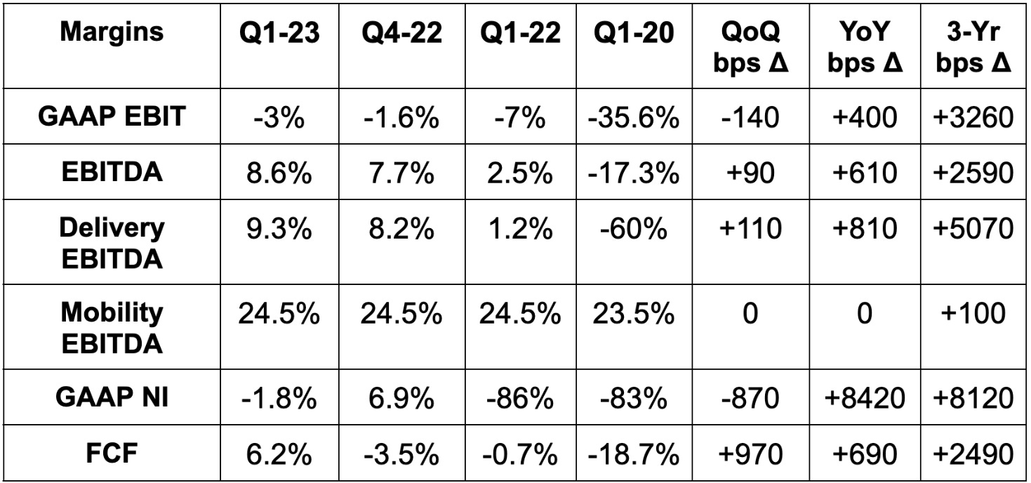 Uber Q1 2023 Earnings Review by Brad Freeman