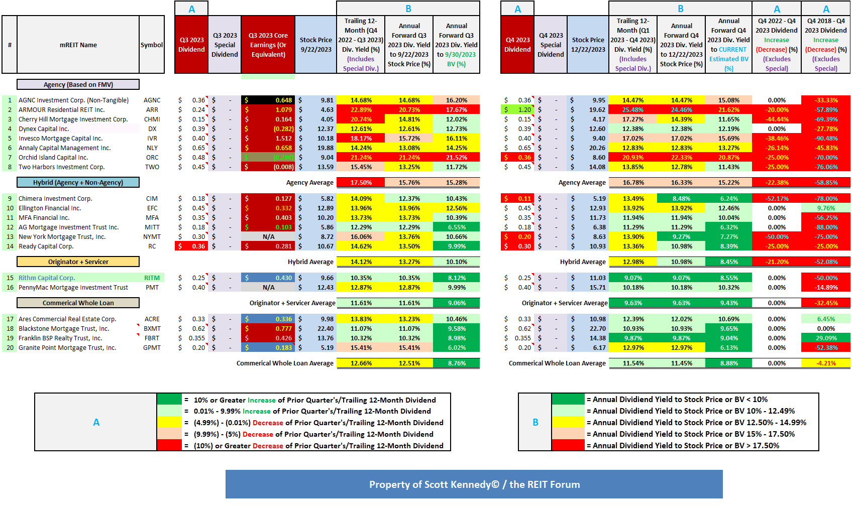 Scott Kennedy’s mREIT Sector Comparison Article Rithm Capital’s BV