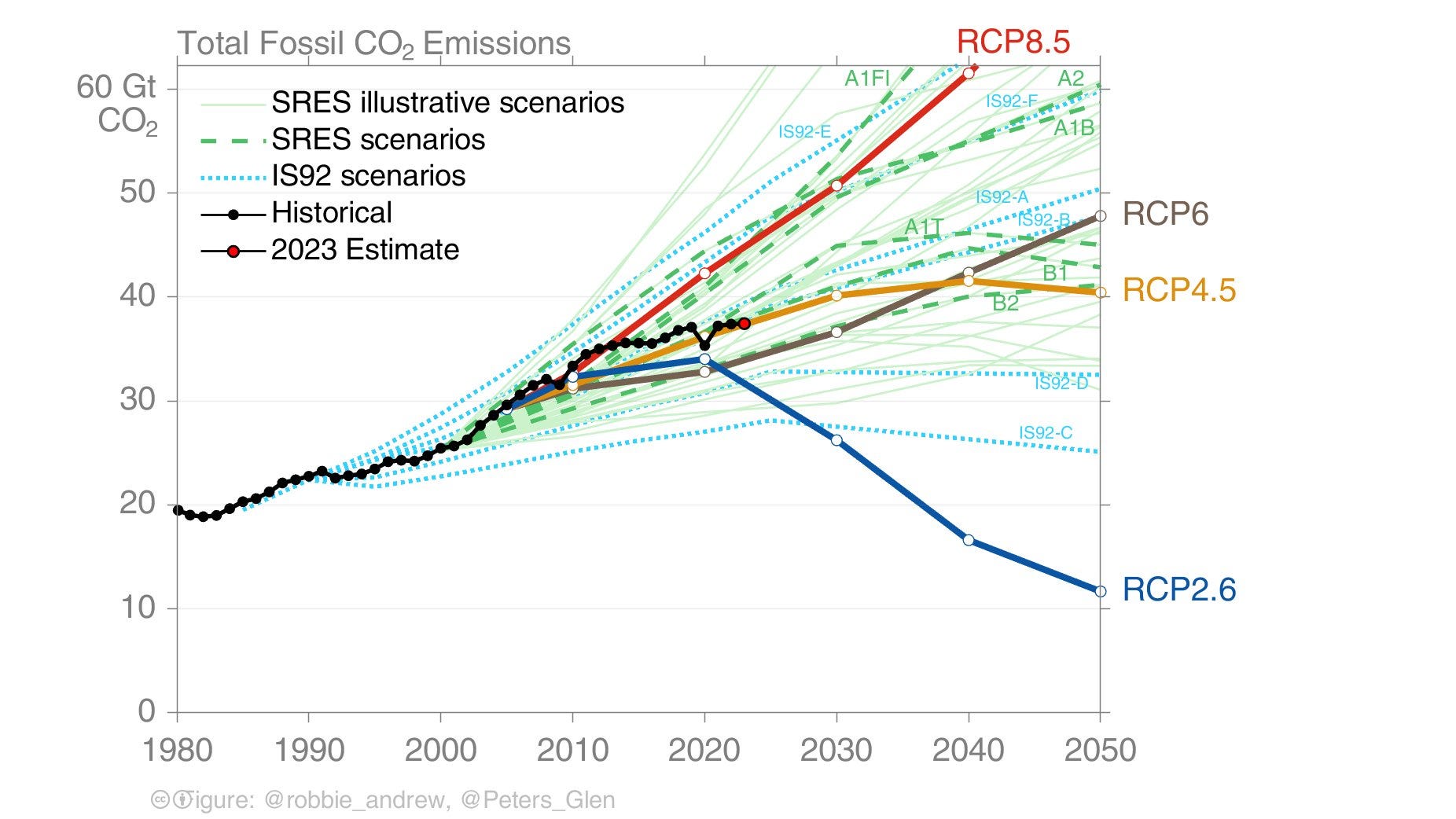 Emissions are no longer following the worst case scenario