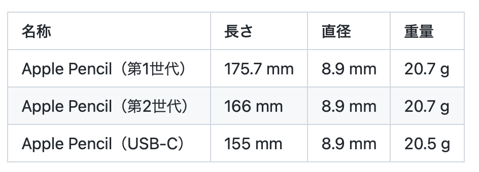 119：Apple Pencilは2ステップで選ぶ