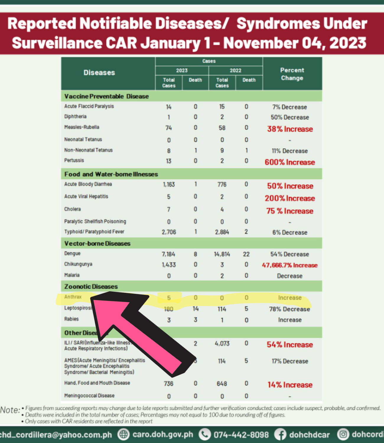 Anthrax Outbreak Reported In Kalinga Province In The Northern Philippines