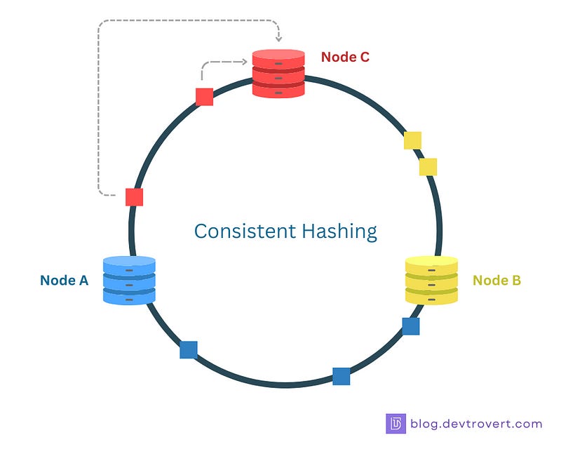 What Is Consistent Hashing? The Backbone of Distributed Storage Sharding