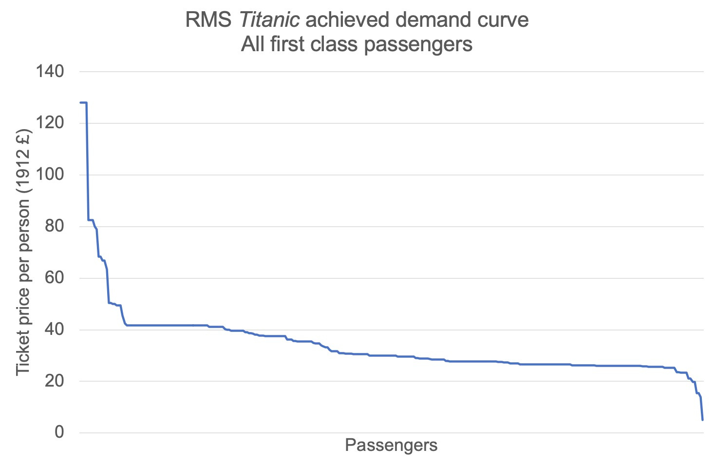 Rms titanic revenue management system by oliver ranson