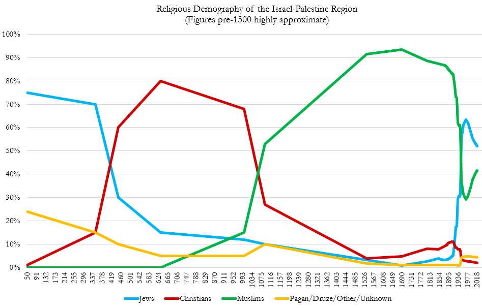 Who Can Claim the Palestine Region? - by Tomas Pueyo