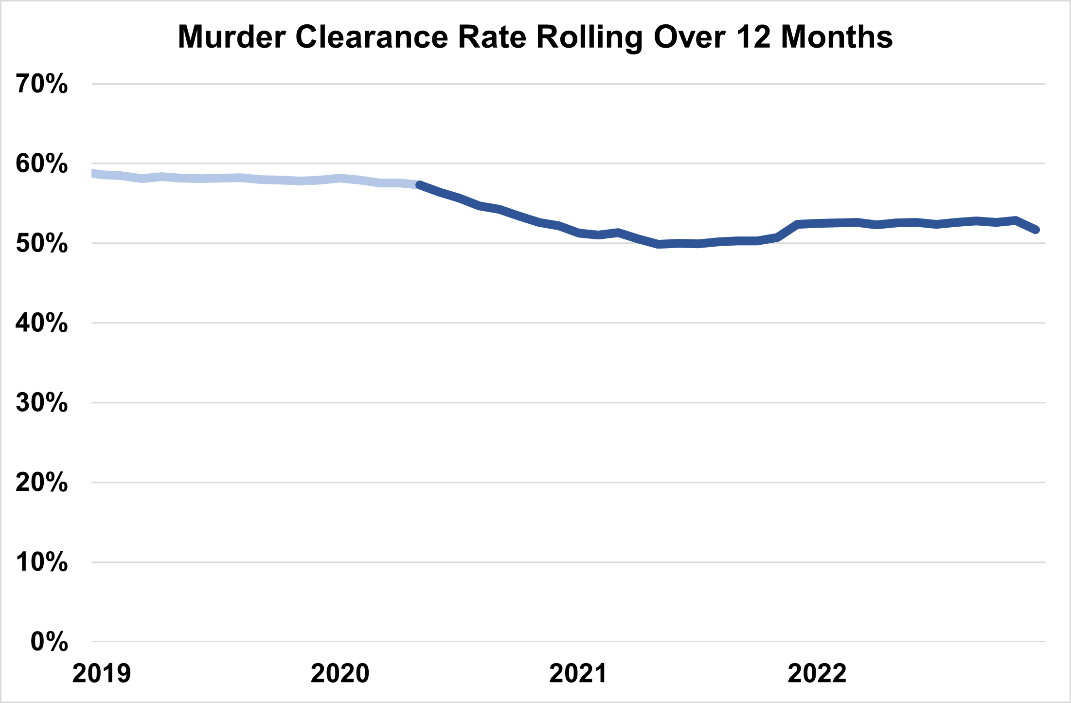 Under The Clearance Rate Data Hood - by Jeff Asher