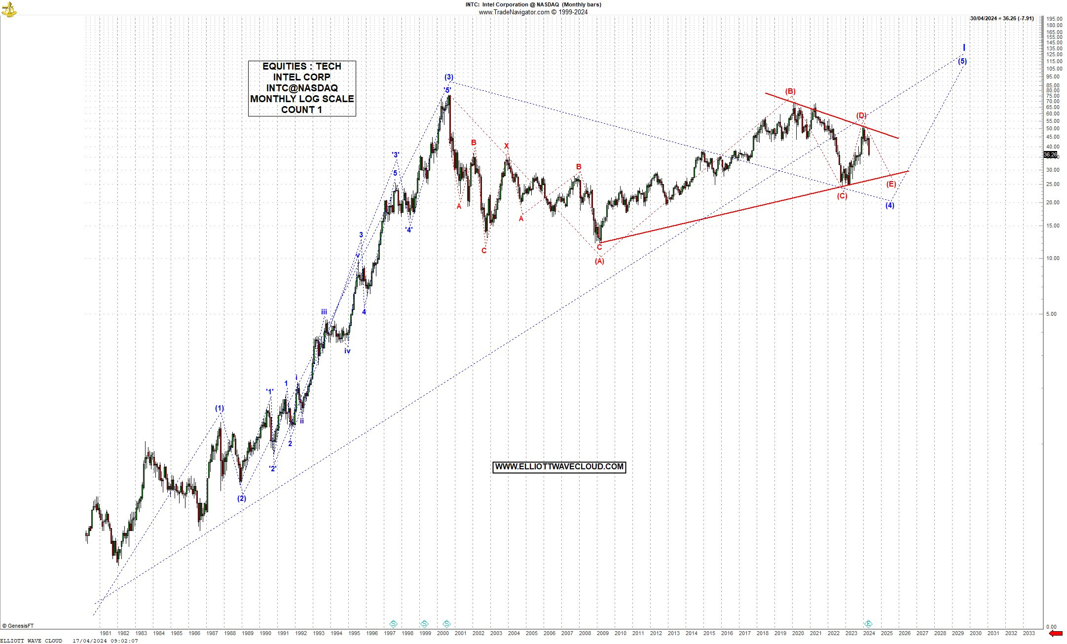 US EQUITY TECH : INTEL INTC@NASDAQ : CHARTS
