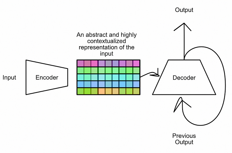 GPT — Intuitively and Exhaustively Explained