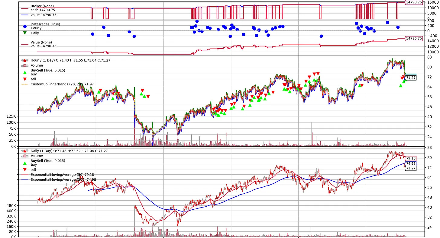 Mean Reversion Strategy with Multiple Timeframes using Backtrader ...