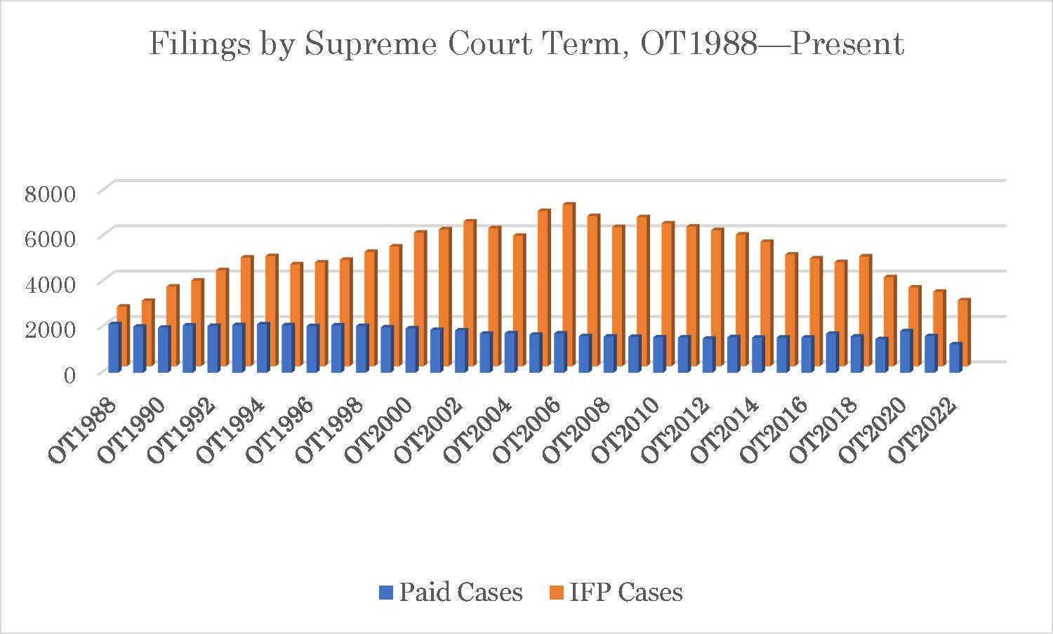 The number of cases filed in the supreme court has hot sale