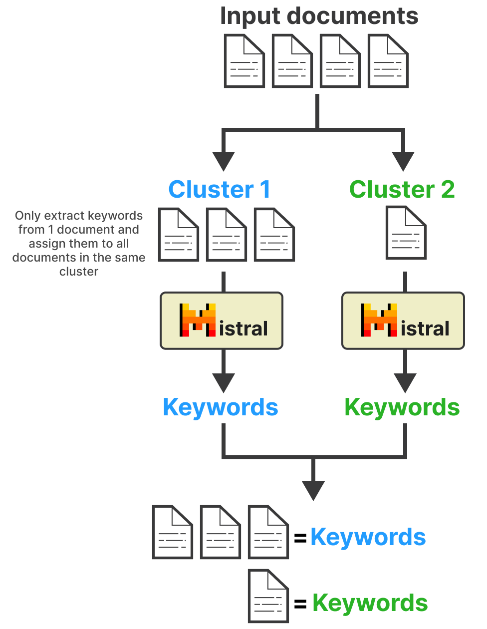 Introducing KeyLLM — Keyword Extraction with LLMs