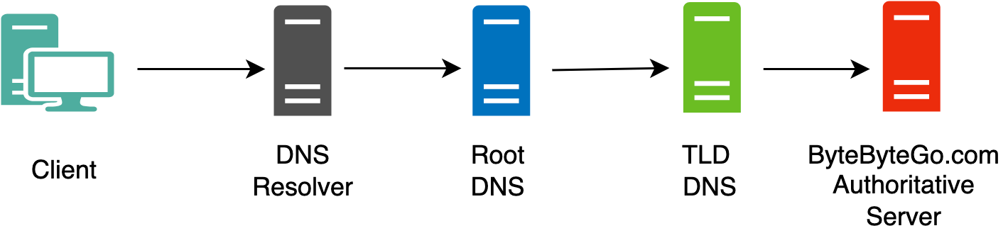 A Crash Course In Dns Bytebytego Newsletter A Crash Course In Dns Bytebytego Newsletter