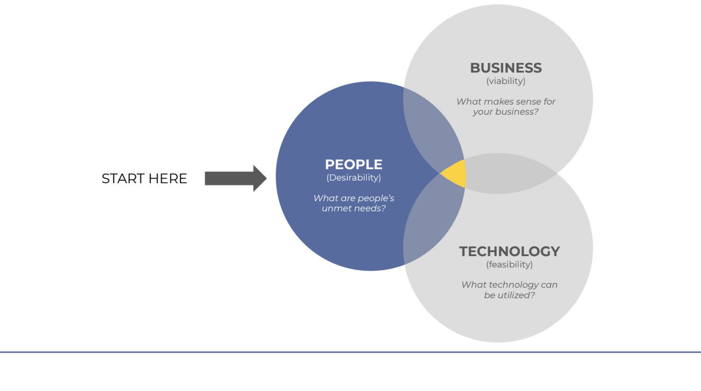 Design Thinking: The Secret Weapon for Entrepreneurs