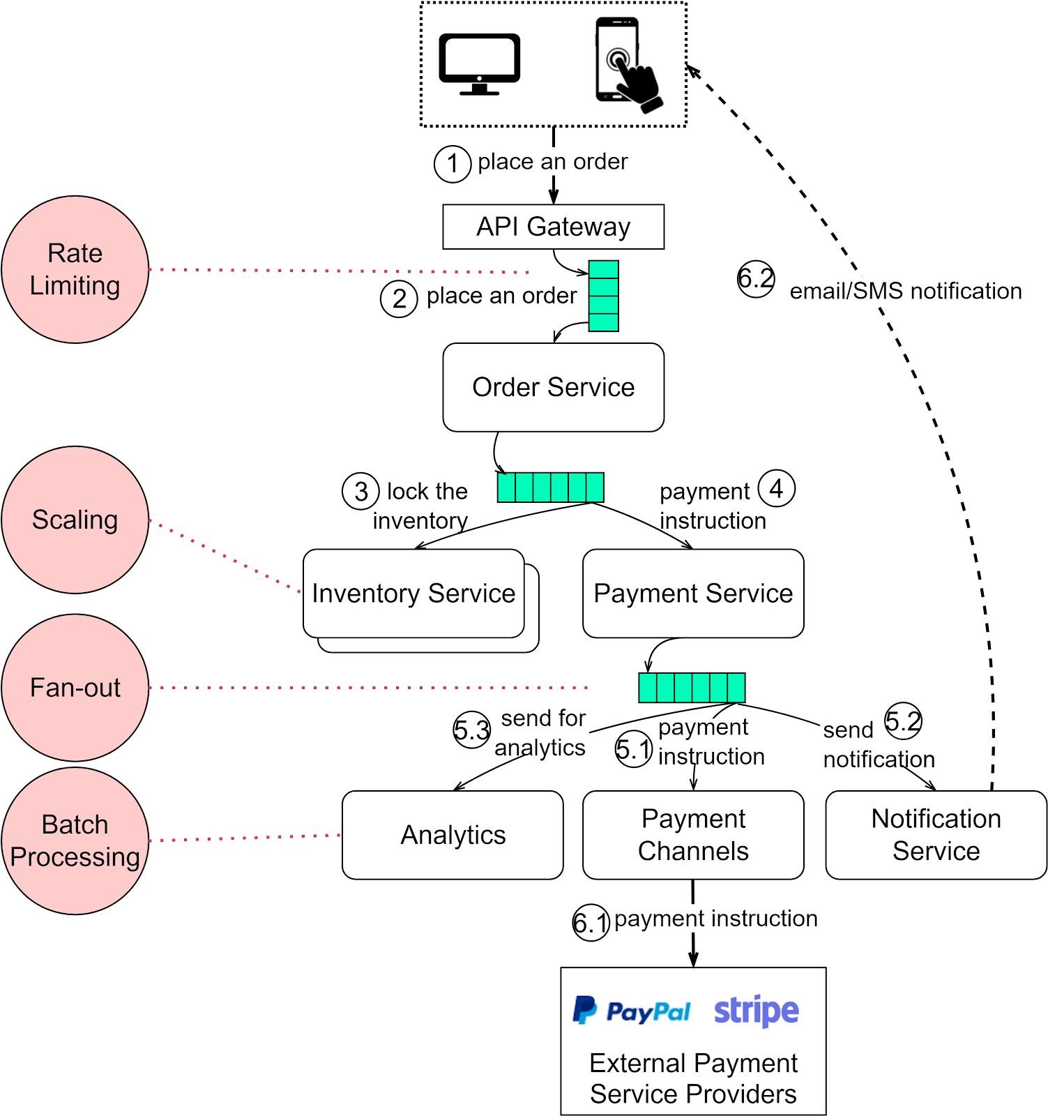 Why Do We Need a Message Queue? ByteByteGo Newsletter