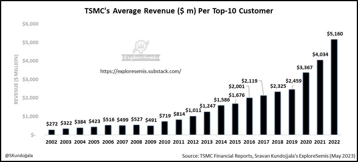 TSMC’s top10/20/30/40 customers; Who spends how much on TSMC? Apple