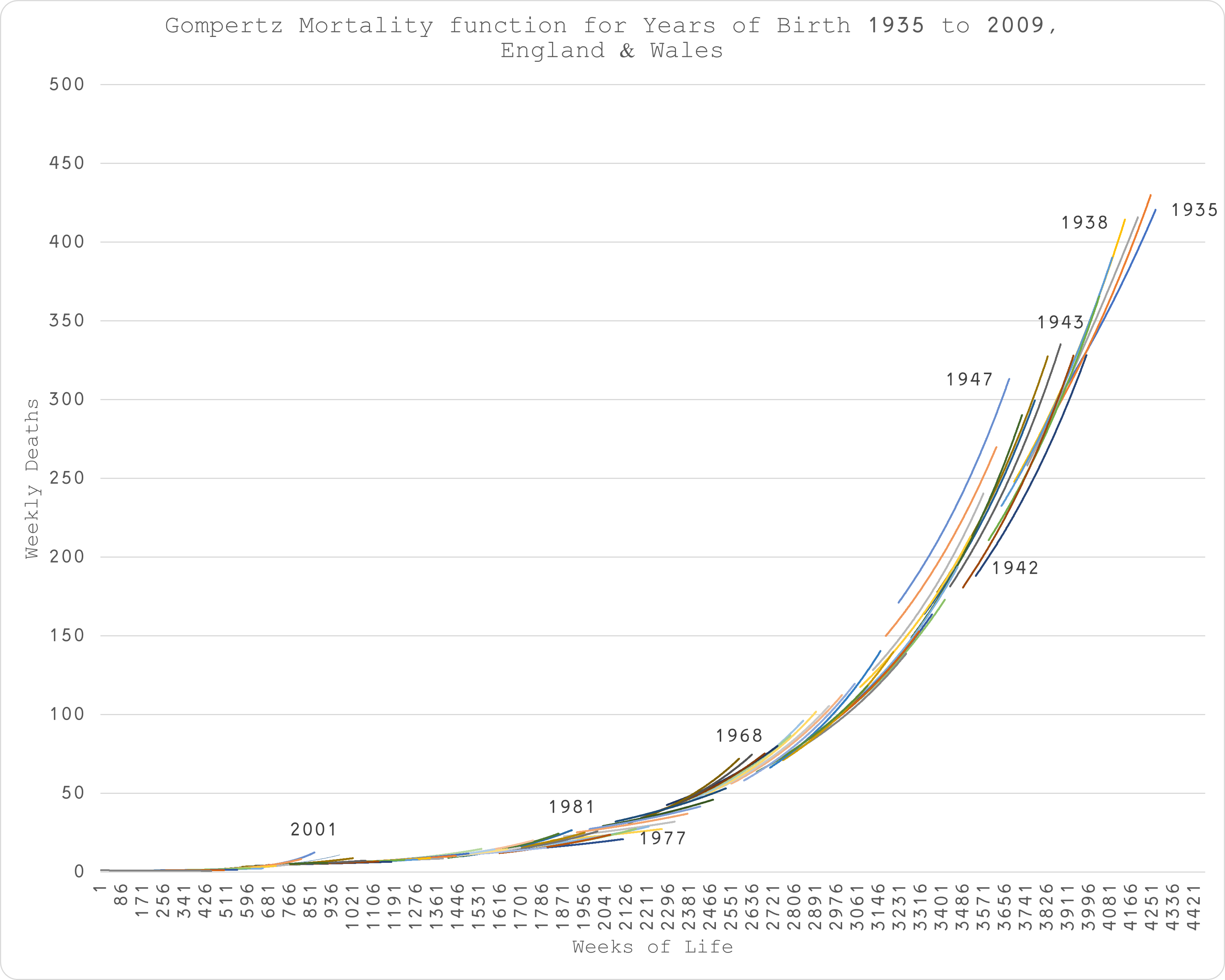 Methodology for Estimating Excess Mortality #3 - Gompertz