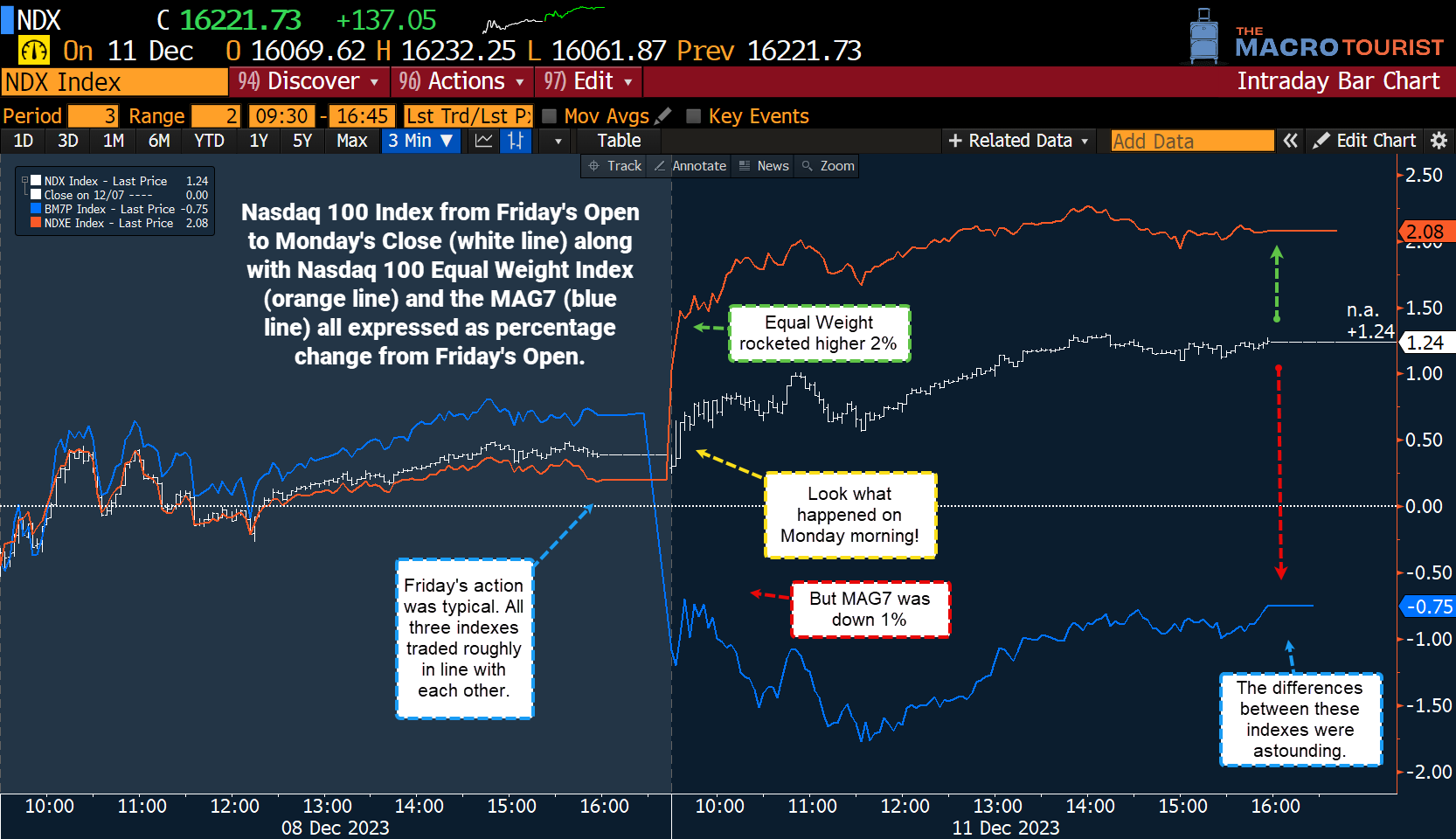 NASDAQ REBALANCE WONKINESS by Kevin Muir