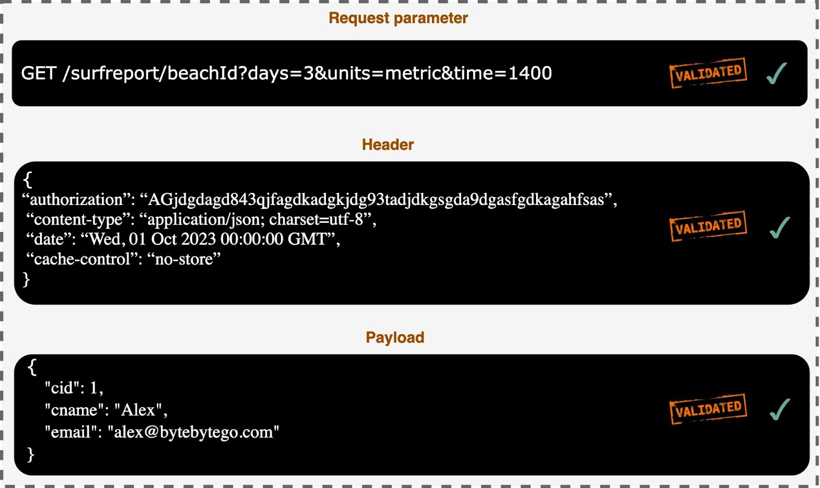 Api Security Best Practices Bytebytego Newsletter Api Security Best Practices Bytebytego Newsletter