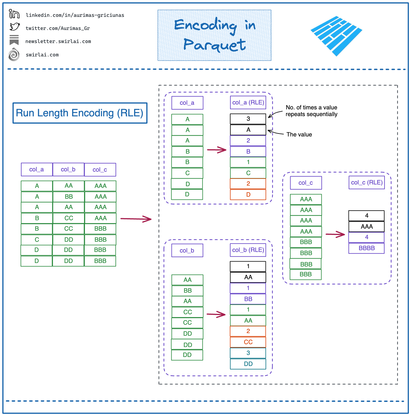 SAI Notes 02 Encoding in Parquet. by Aurimas Griciūnas