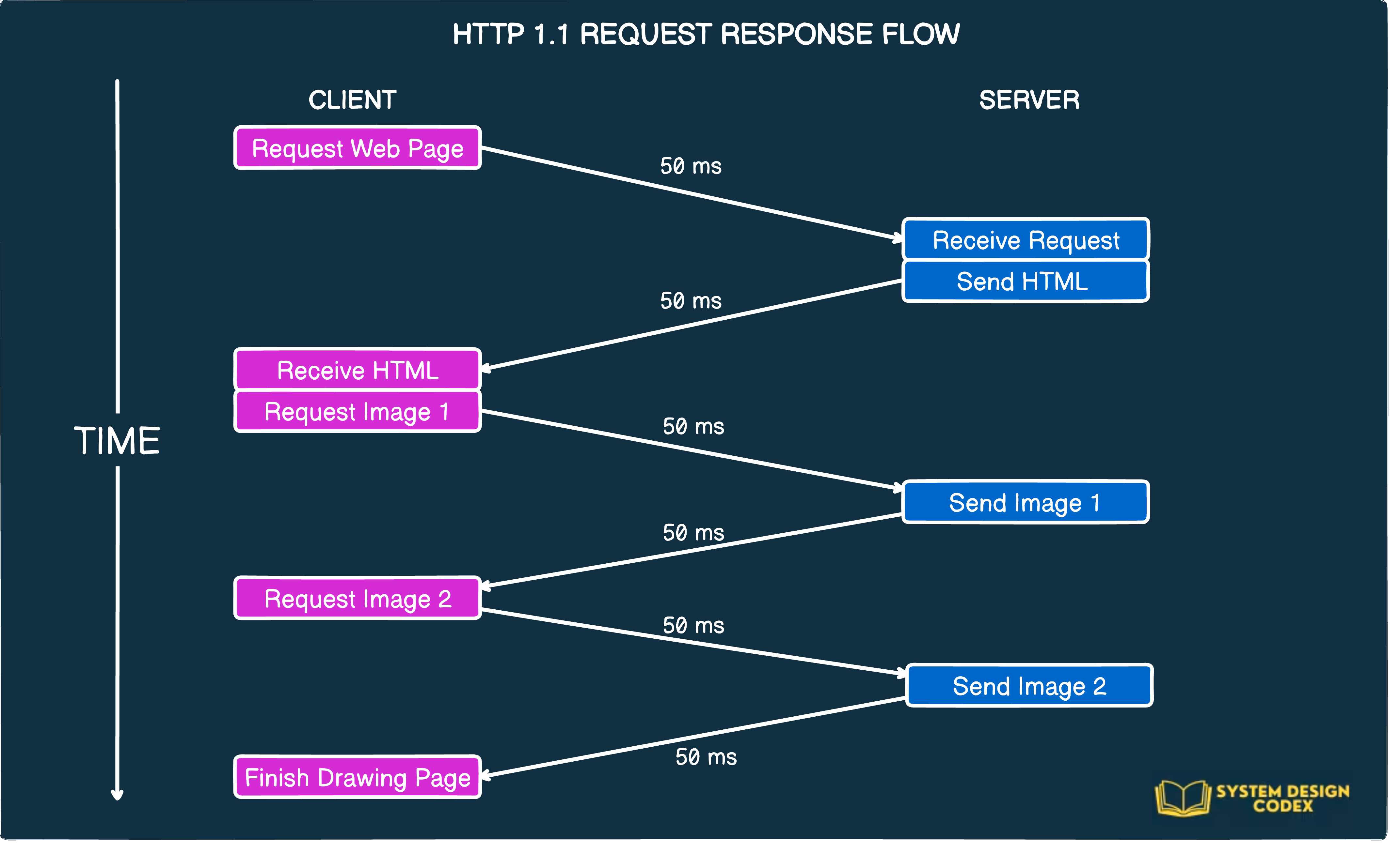 SDC#22 - HTTP/1.1 vs HTTP/2 - by Saurabh Dashora