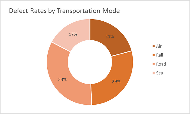 Supply Chain Analysis: Data Analysis Case Study Using Excel