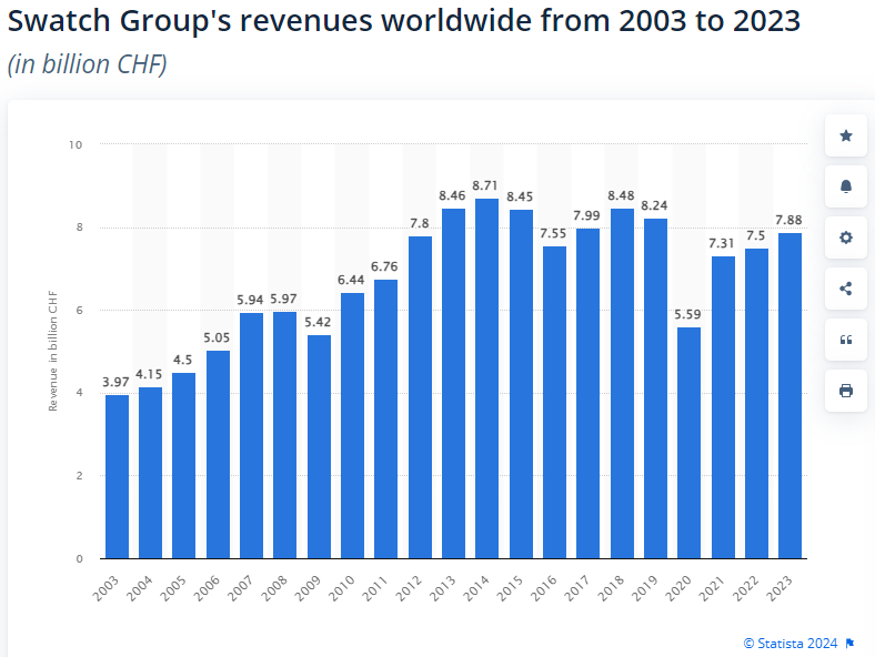 The swatch group subsidiaries top