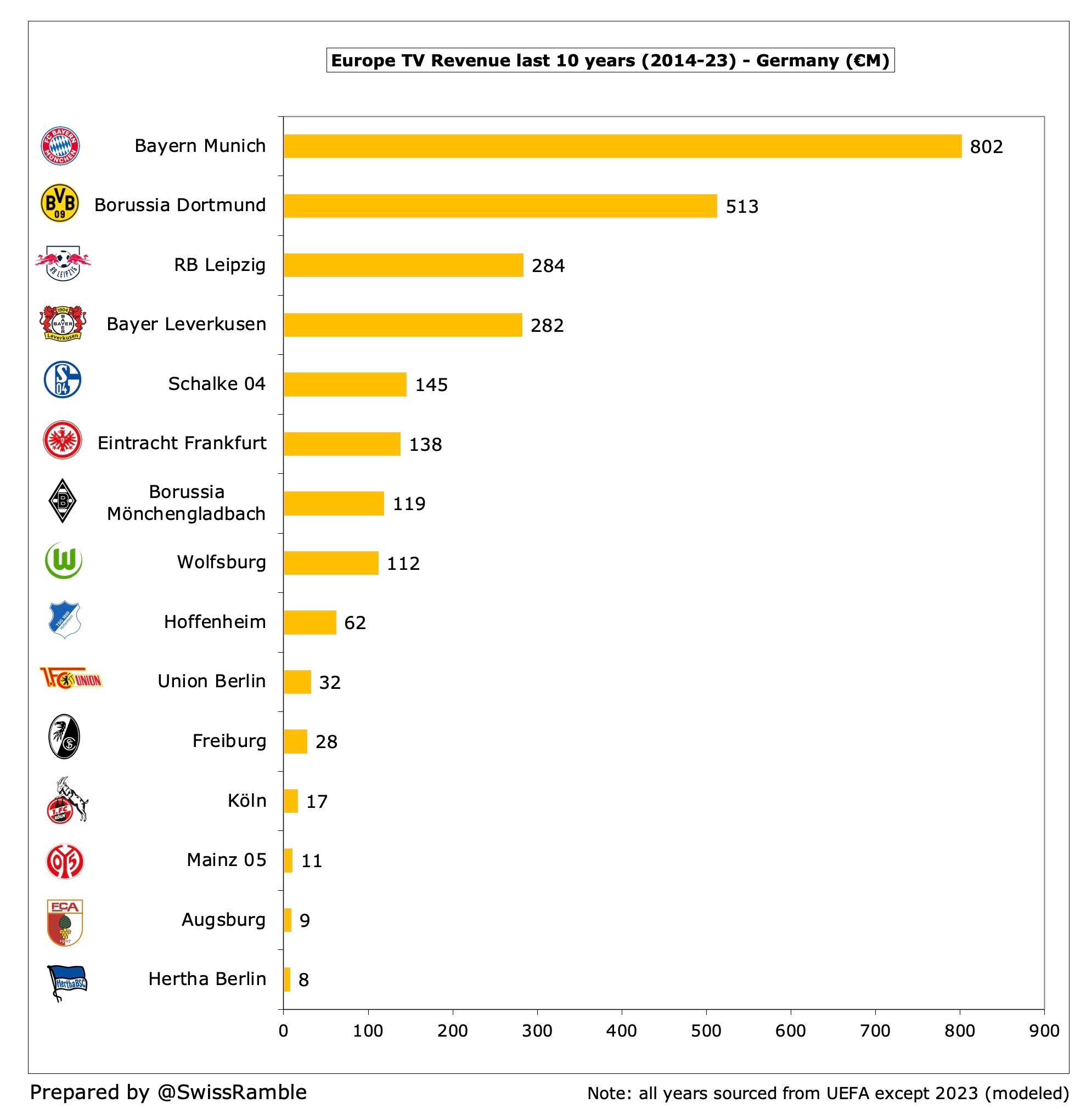 Top 10 store football teams