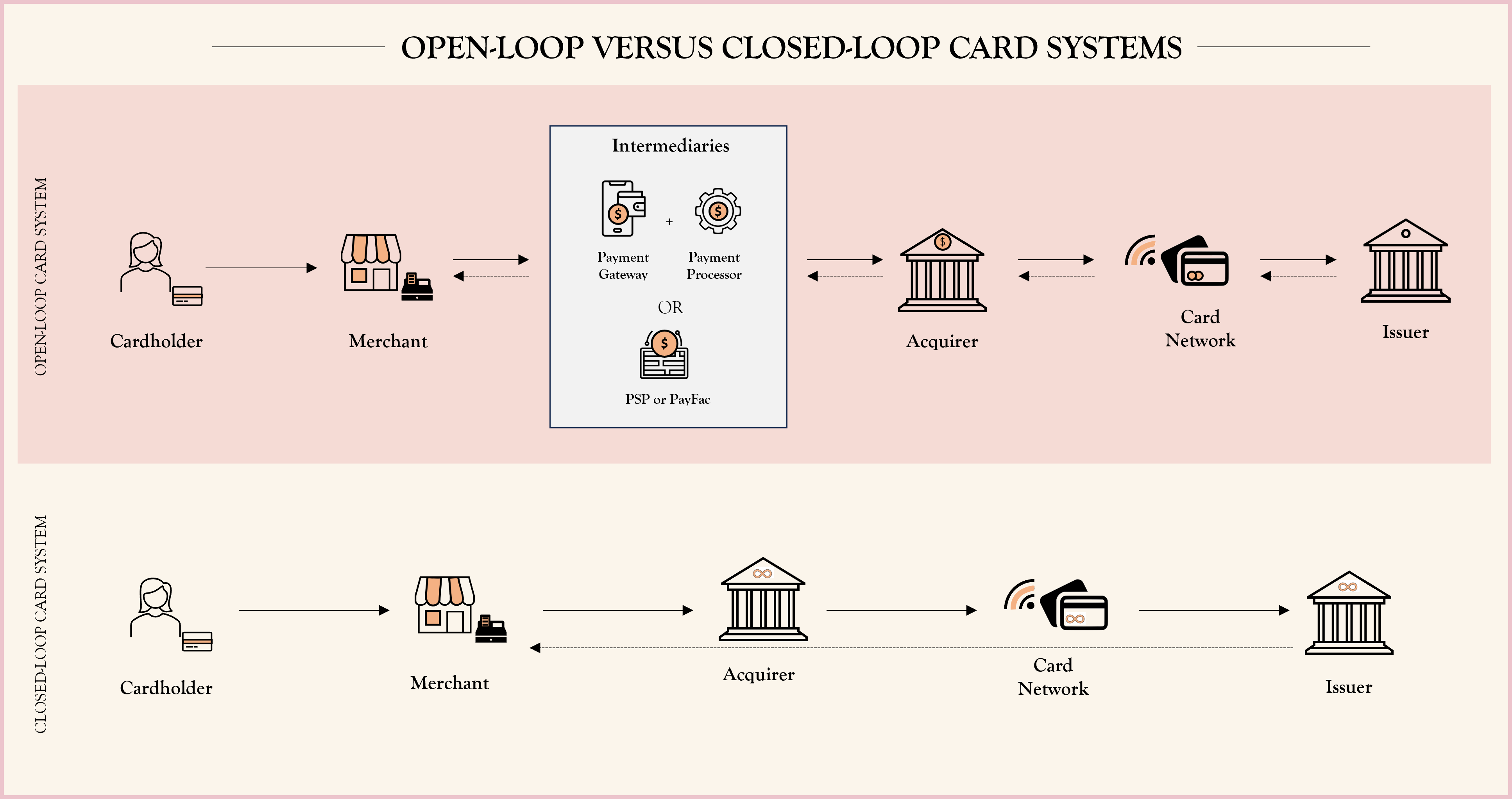 Getting looped in: Understanding open-loop versus closed-loop card systems
