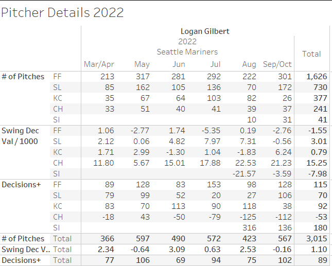 Pitch Movement Synergy Notes Seattle Mariners