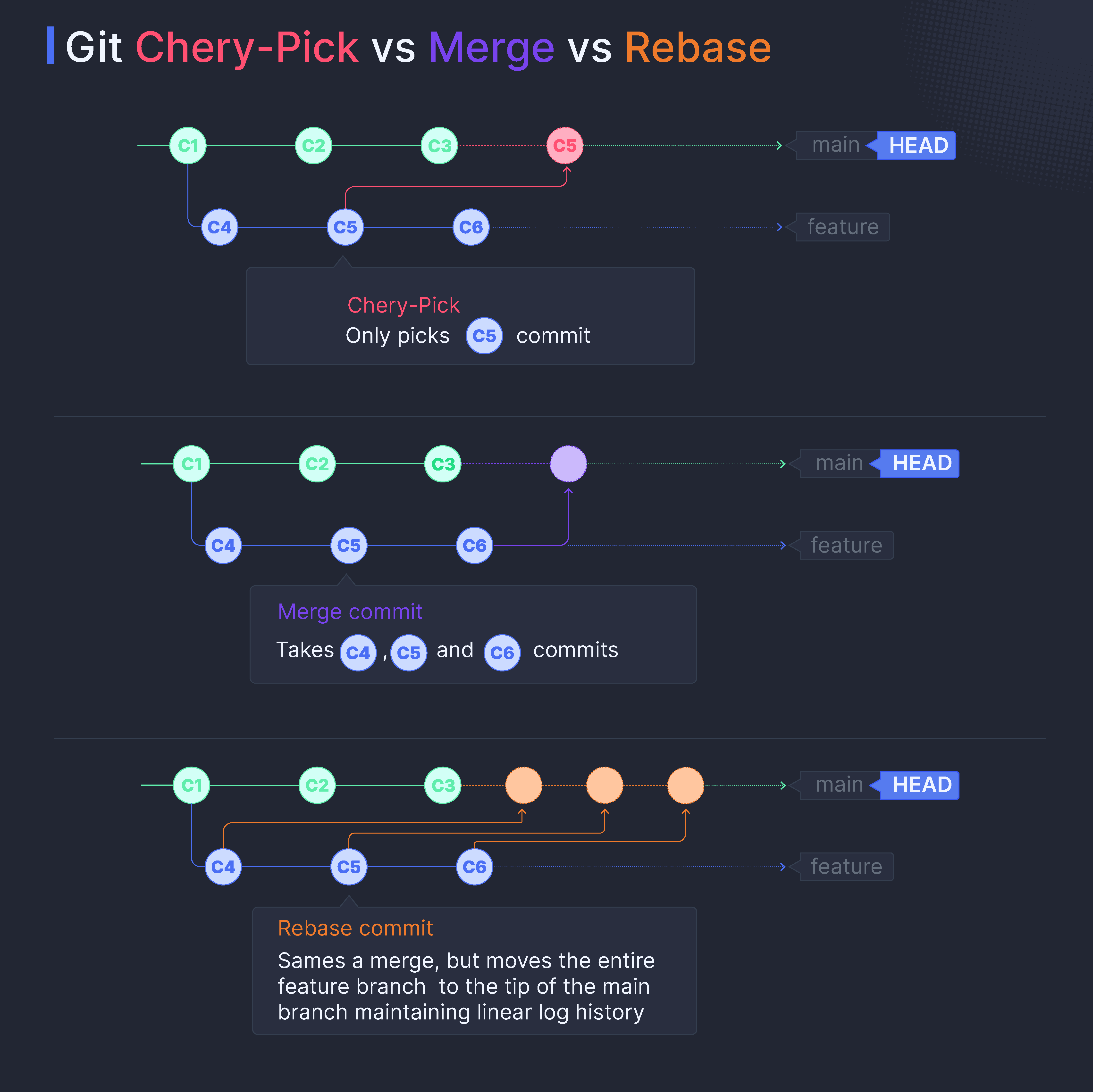Using Git Cherry Pick : How to use git cherry-pick effectively – DAWP