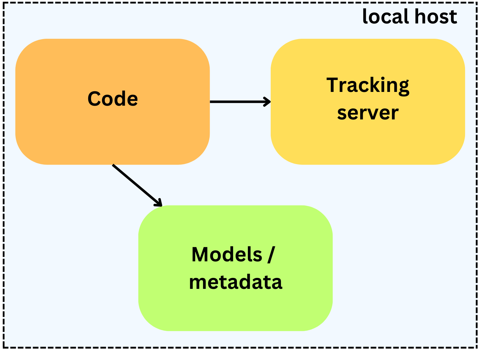 Deep Dive Tracking Machine Learning Experiments and Deploying Models with MLFlow