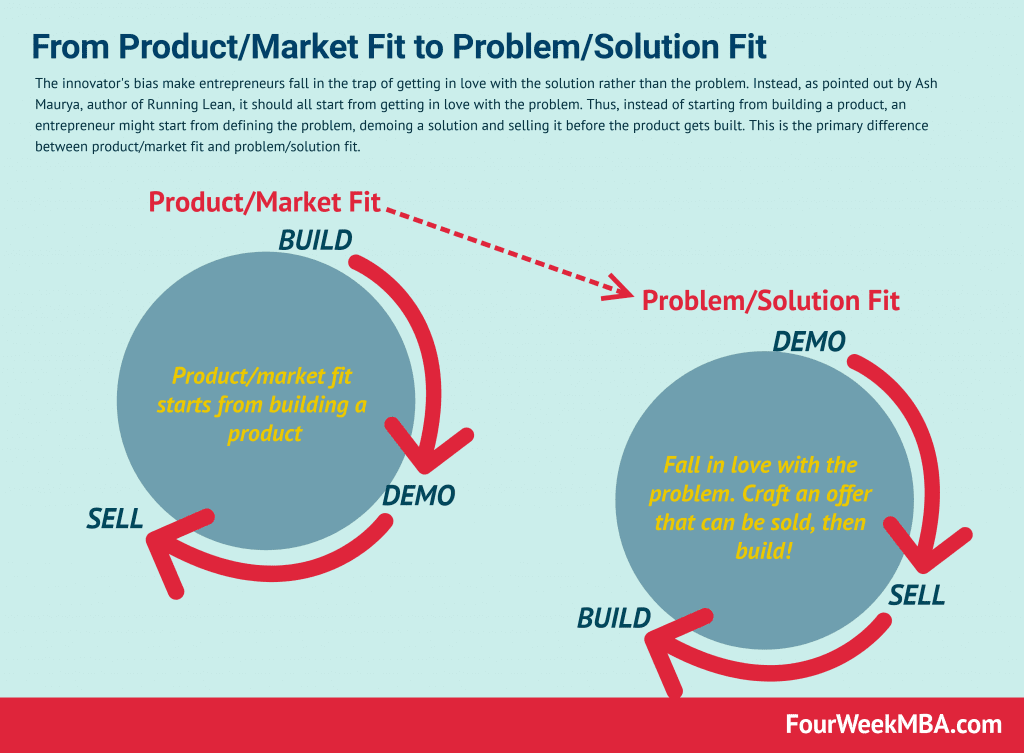 Problem Fit Images from product-market fit to problem-solution fit