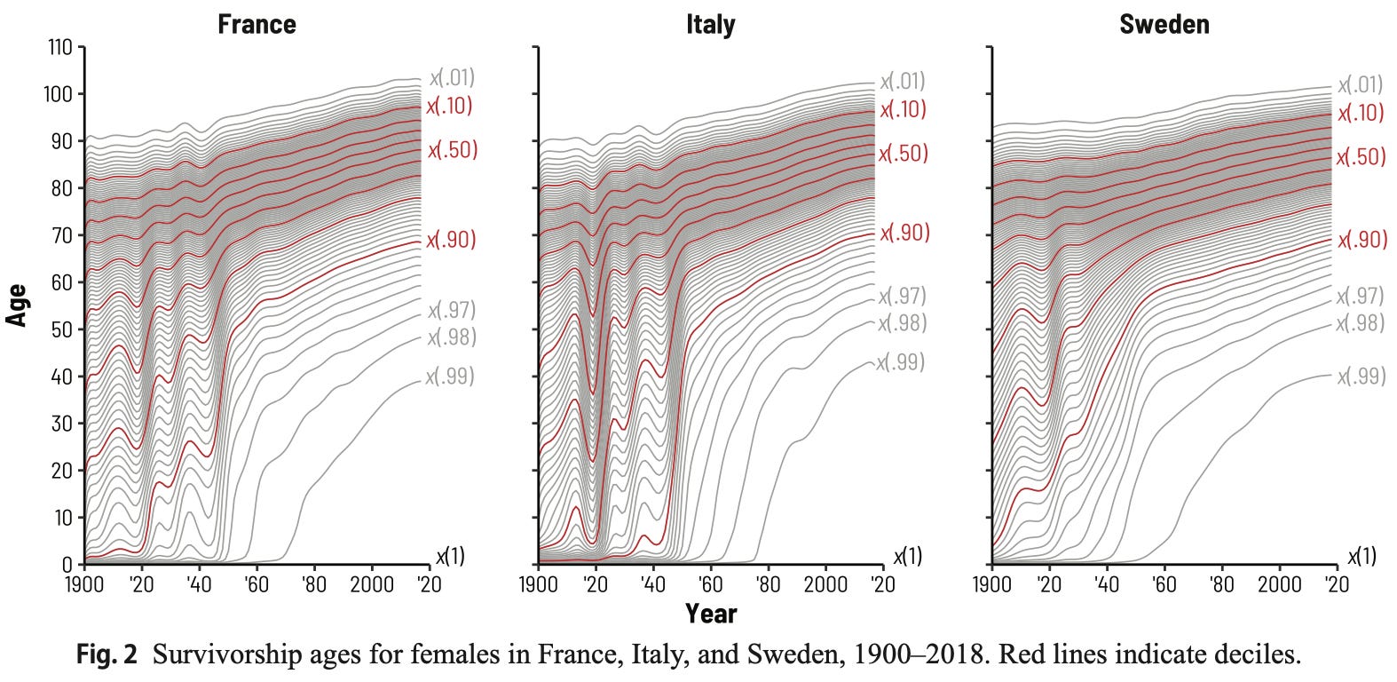 #15: What does it mean when fewer people die?