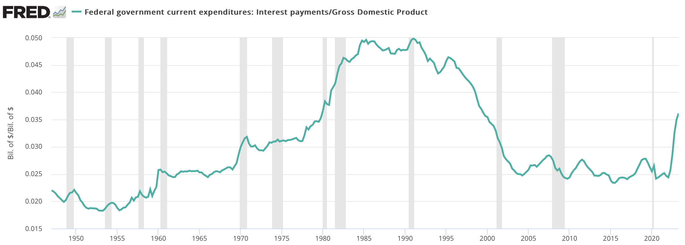 It’s a good time to cut the deficit by Matthew Yglesias