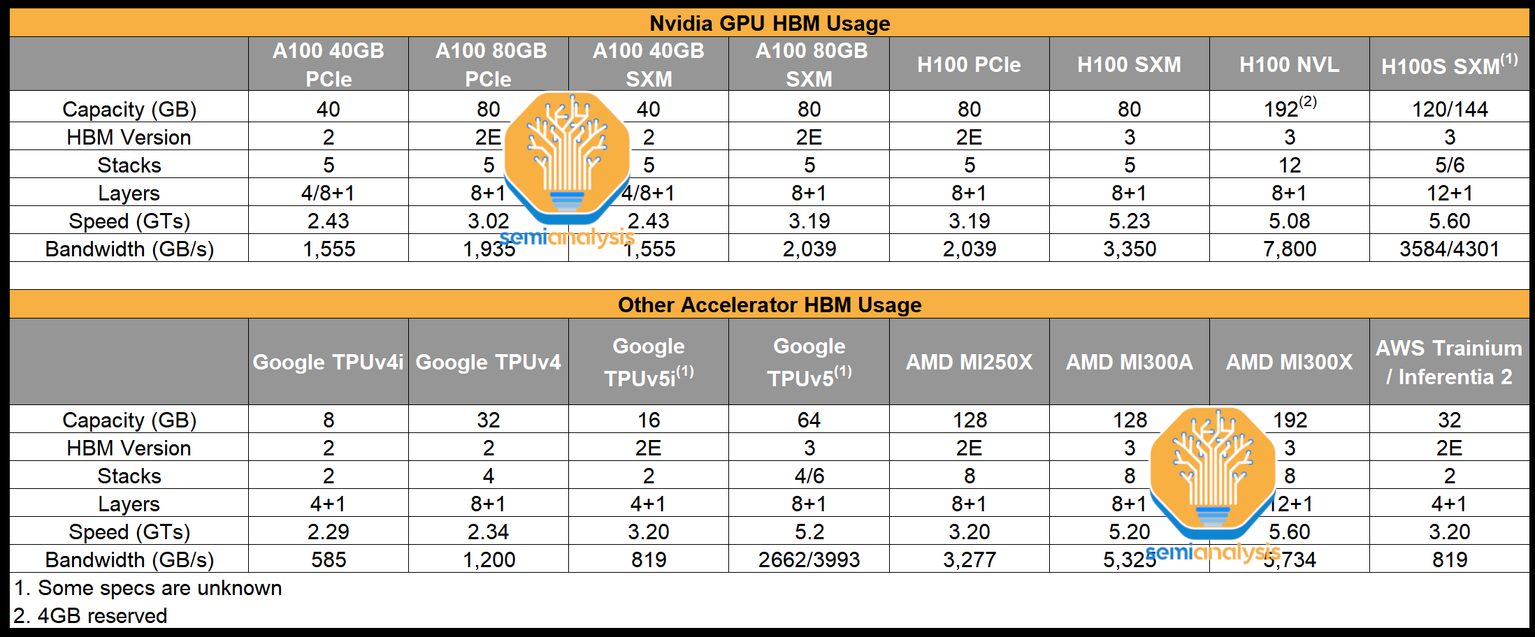 AI Capacity Constraints - CoWoS and HBM Supply Chain