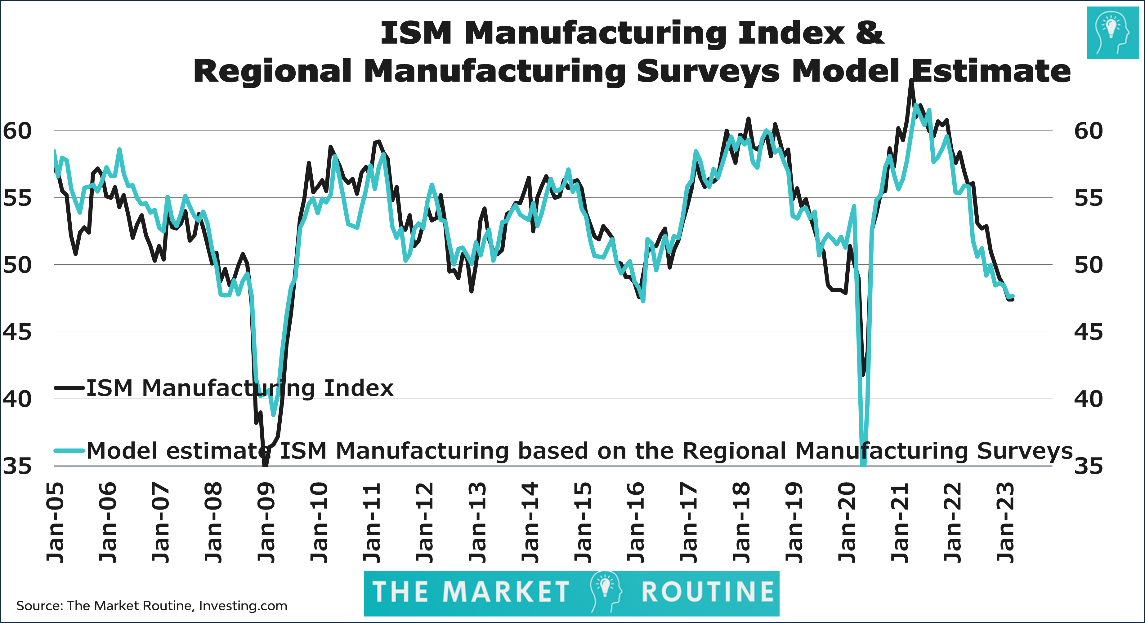 February ISM Manufacturing Index Forecast